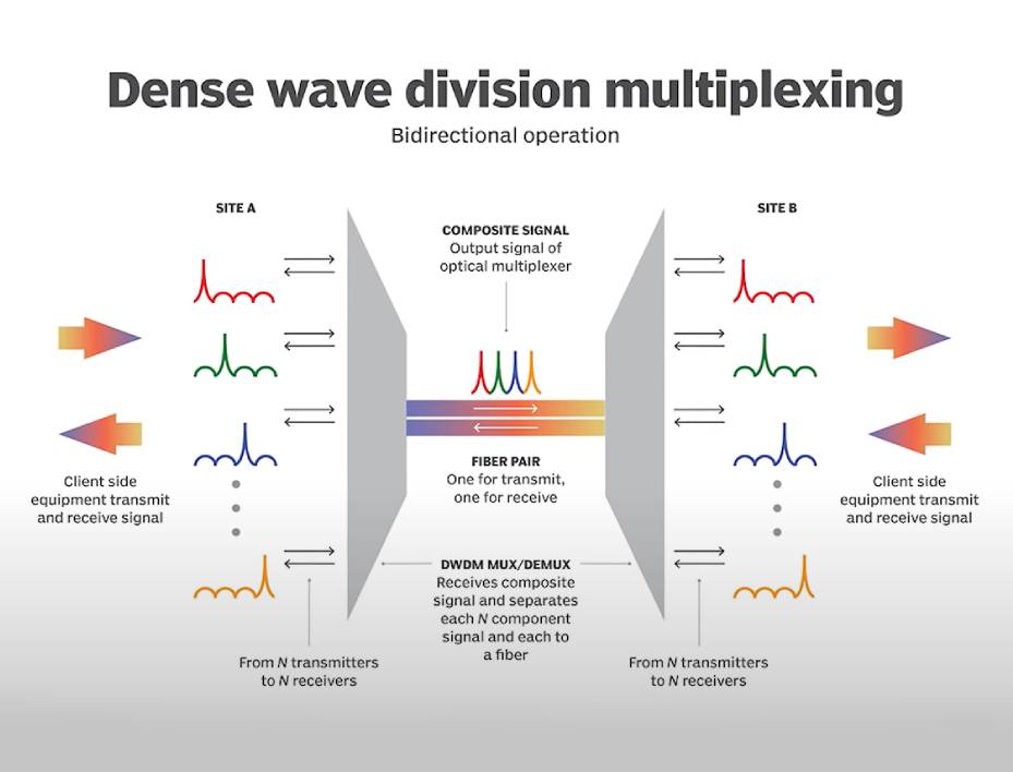 dense wave division multiplexing-bidirectional operation